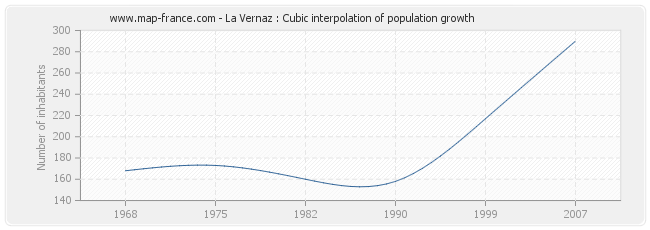 La Vernaz : Cubic interpolation of population growth